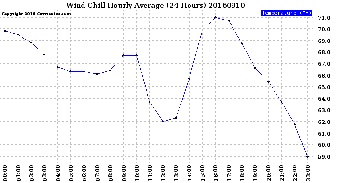 Milwaukee Weather Wind Chill<br>Hourly Average<br>(24 Hours)