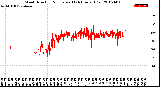 Milwaukee Weather Wind Direction<br>Normalized<br>(24 Hours) (Old)