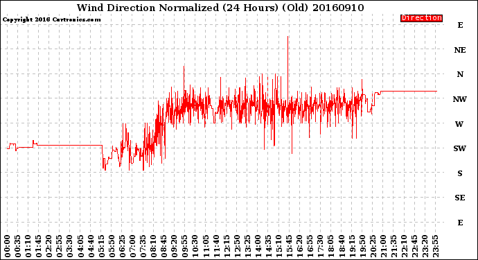 Milwaukee Weather Wind Direction<br>Normalized<br>(24 Hours) (Old)