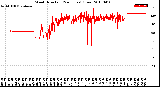 Milwaukee Weather Wind Direction<br>(24 Hours) (Raw)