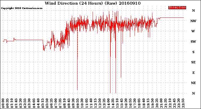 Milwaukee Weather Wind Direction<br>(24 Hours) (Raw)