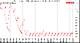 Milwaukee Weather Wind Speed<br>10 Minute Average<br>(4 Hours)