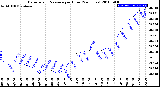 Milwaukee Weather Barometric Pressure<br>per Hour<br>(24 Hours)