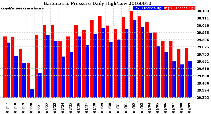 Milwaukee Weather Barometric Pressure<br>Daily High/Low