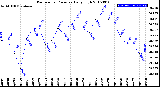 Milwaukee Weather Barometric Pressure<br>Daily High