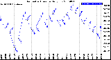 Milwaukee Weather Barometric Pressure<br>Daily Low