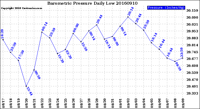 Milwaukee Weather Barometric Pressure<br>Daily Low