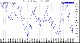 Milwaukee Weather Wind Chill<br>Daily Low