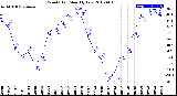 Milwaukee Weather Wind Chill<br>Monthly Low