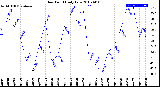 Milwaukee Weather Dew Point<br>Daily Low