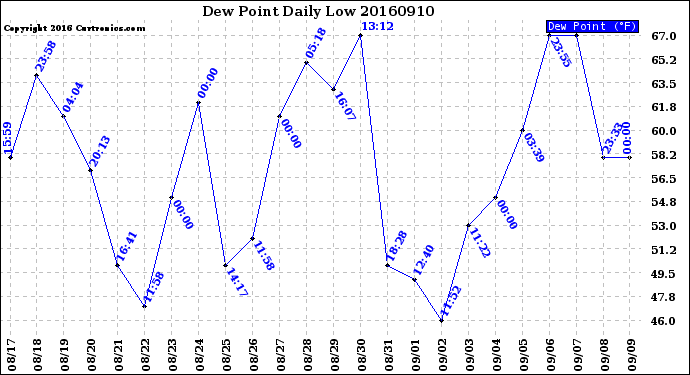 Milwaukee Weather Dew Point<br>Daily Low