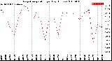 Milwaukee Weather Evapotranspiration<br>per Day (Inches)