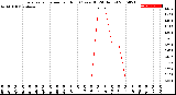 Milwaukee Weather Evapotranspiration<br>per Hour<br>(Ozs sq/ft 24 Hours)