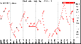 Milwaukee Weather Heat Index<br>Daily High