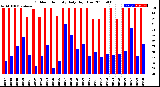 Milwaukee Weather Outdoor Humidity<br>Daily High/Low