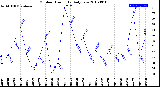 Milwaukee Weather Outdoor Humidity<br>Daily Low