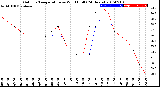 Milwaukee Weather Outdoor Temperature<br>vs Wind Chill<br>(24 Hours)