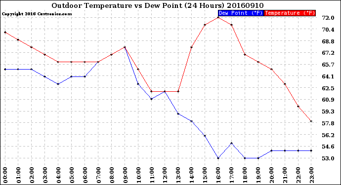 Milwaukee Weather Outdoor Temperature<br>vs Dew Point<br>(24 Hours)