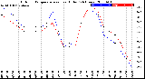 Milwaukee Weather Outdoor Temperature<br>vs Heat Index<br>(24 Hours)