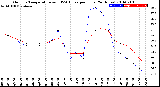 Milwaukee Weather Outdoor Temperature<br>vs THSW Index<br>per Hour<br>(24 Hours)