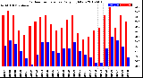 Milwaukee Weather Outdoor Temperature<br>Daily High/Low