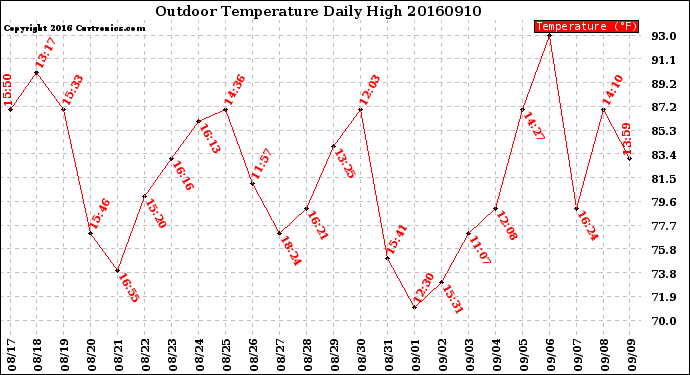 Milwaukee Weather Outdoor Temperature<br>Daily High