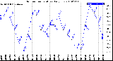 Milwaukee Weather Outdoor Temperature<br>Daily Low