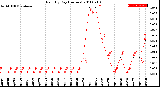 Milwaukee Weather Rain<br>By Day<br>(Inches)