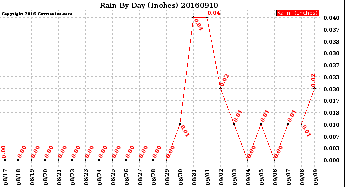 Milwaukee Weather Rain<br>By Day<br>(Inches)