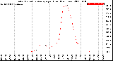 Milwaukee Weather Solar Radiation Average<br>per Hour<br>(24 Hours)