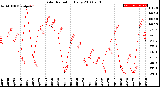 Milwaukee Weather Solar Radiation<br>Daily