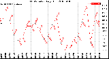 Milwaukee Weather THSW Index<br>Daily High