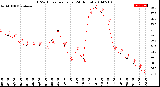 Milwaukee Weather THSW Index<br>per Hour<br>(24 Hours)