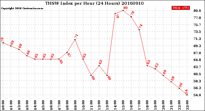 Milwaukee Weather THSW Index<br>per Hour<br>(24 Hours)