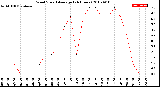 Milwaukee Weather Wind Speed<br>Average<br>(24 Hours)