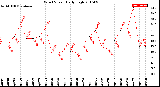 Milwaukee Weather Wind Speed<br>Daily High