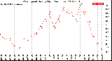 Milwaukee Weather Wind Speed<br>Hourly High<br>(24 Hours)