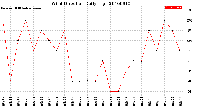 Milwaukee Weather Wind Direction<br>Daily High