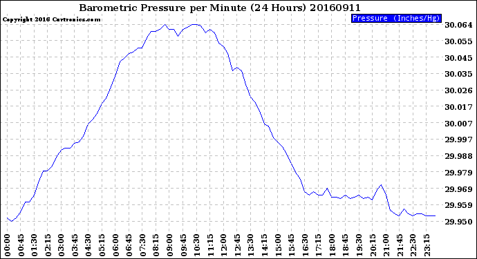 Milwaukee Weather Barometric Pressure<br>per Minute<br>(24 Hours)