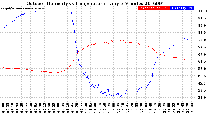 Milwaukee Weather Outdoor Humidity<br>vs Temperature<br>Every 5 Minutes