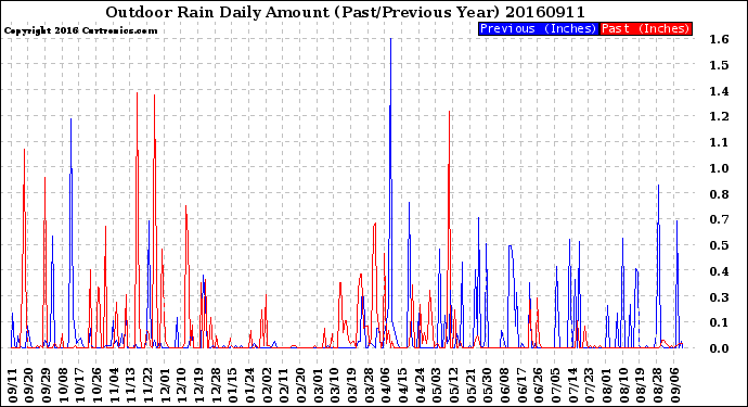 Milwaukee Weather Outdoor Rain<br>Daily Amount<br>(Past/Previous Year)