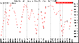 Milwaukee Weather Solar Radiation<br>Avg per Day W/m2/minute