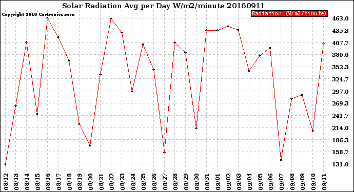 Milwaukee Weather Solar Radiation<br>Avg per Day W/m2/minute