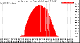 Milwaukee Weather Solar Radiation<br>per Minute<br>(24 Hours)