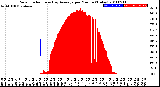 Milwaukee Weather Solar Radiation<br>& Day Average<br>per Minute<br>(Today)