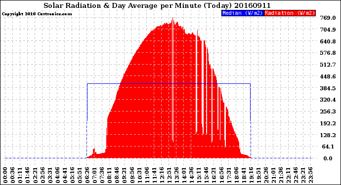 Milwaukee Weather Solar Radiation<br>& Day Average<br>per Minute<br>(Today)