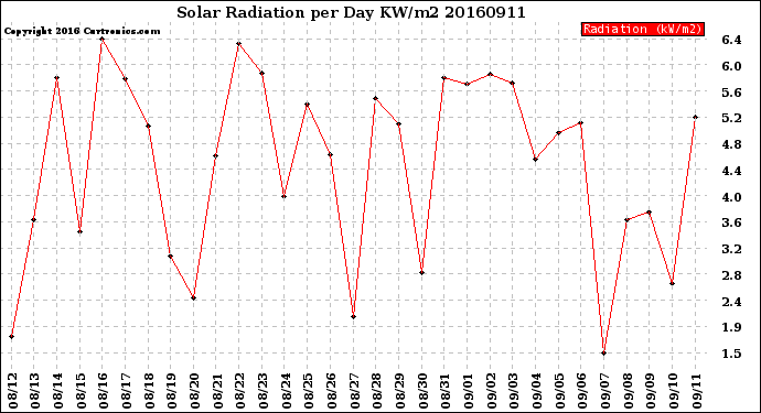 Milwaukee Weather Solar Radiation<br>per Day KW/m2