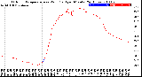 Milwaukee Weather Outdoor Temperature<br>vs Wind Chill<br>per Minute<br>(24 Hours)