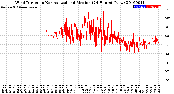 Milwaukee Weather Wind Direction<br>Normalized and Median<br>(24 Hours) (New)