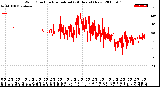 Milwaukee Weather Wind Direction<br>Normalized<br>(24 Hours) (New)